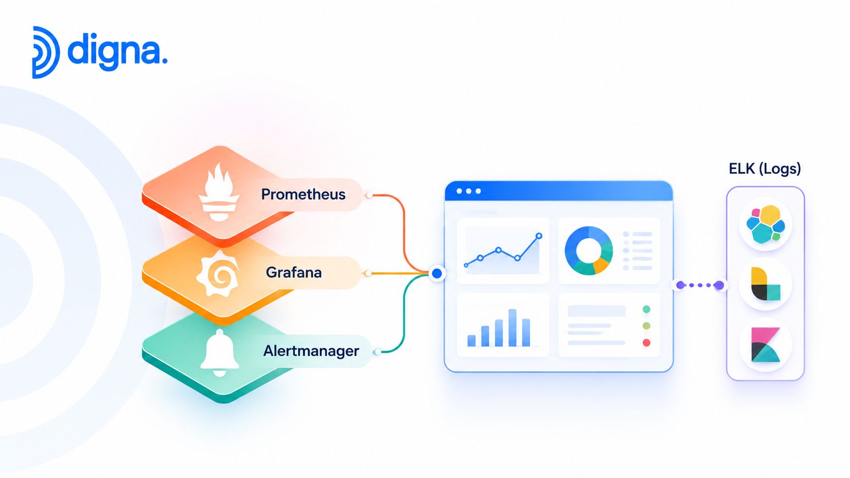 A diagram illustrating IT monitoring tools including Prometheus, Grafana, Alertmanager, and the ELK stack for logs.