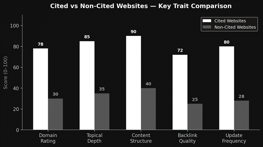 Traits comparison of cited and non cited websites 