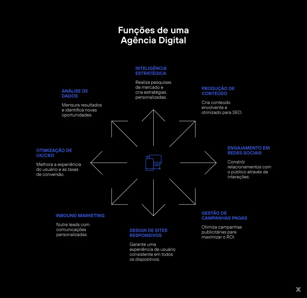 Infográfico com fundo preto intitulado "Funções de uma Agência Digital". No centro, há um ícone azul de dispositivos eletrônicos (um smartphone e um monitor) de onde saem oito setas brancas apontando para fora em formato radial. Cada seta indica uma função da agência, descrita com títulos em azul e textos em branco.