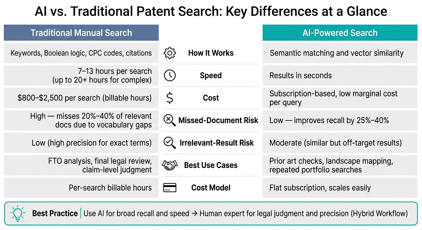 AI vs. Traditional Patent Search: Key Differences at a Glance