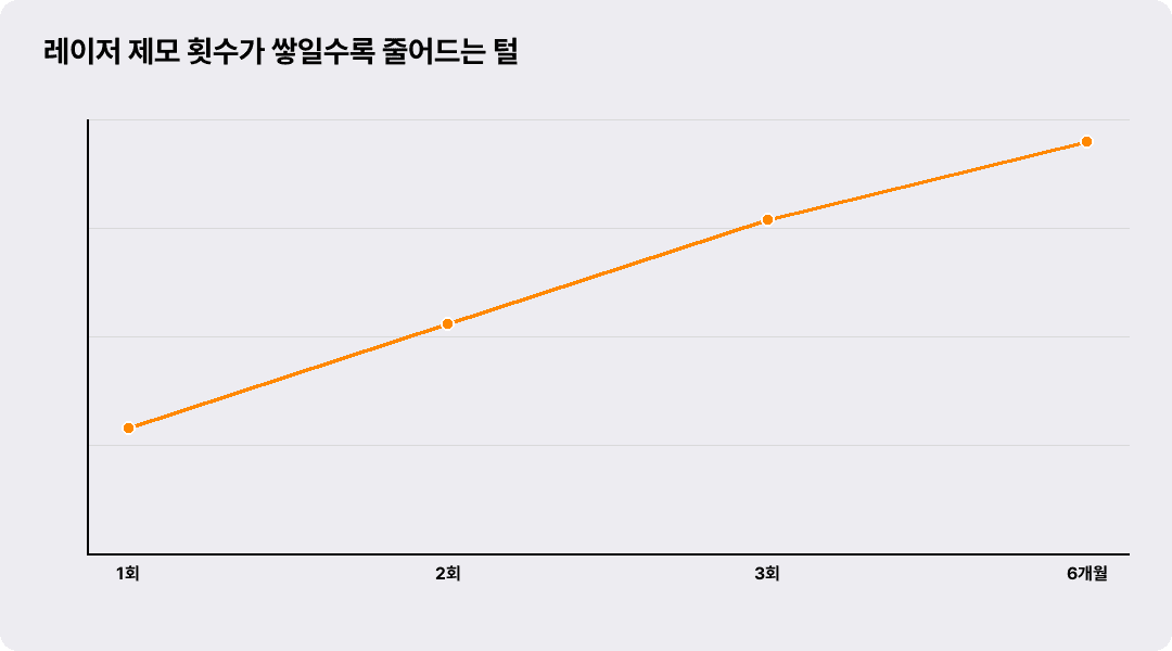 레이저 제모 횟수가 쌓일수록 줄어드는 털