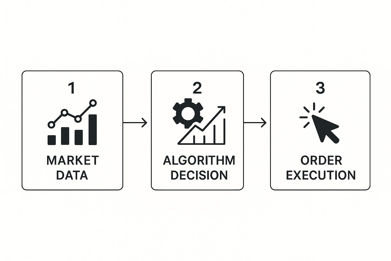 Infographic about what is algorithmic trading