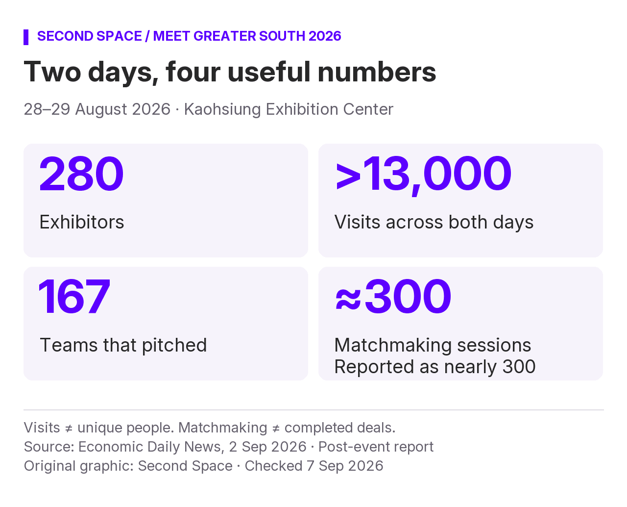 Four reported results from Meet Greater South 2026: 280 exhibitors, over 13,000 visits, 167 pitching teams and nearly 300 matchmaking sessions. Visits are not a count of unique attendees; sessions are not completed deals.