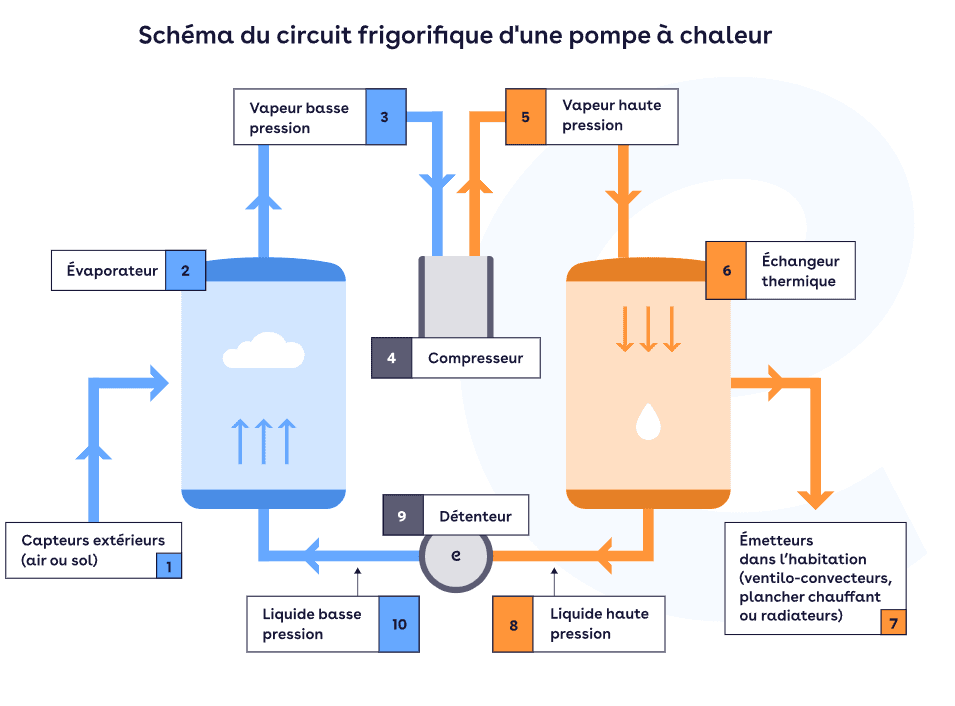Fonctionnement Pompe à Chaleur circuit frigorifique