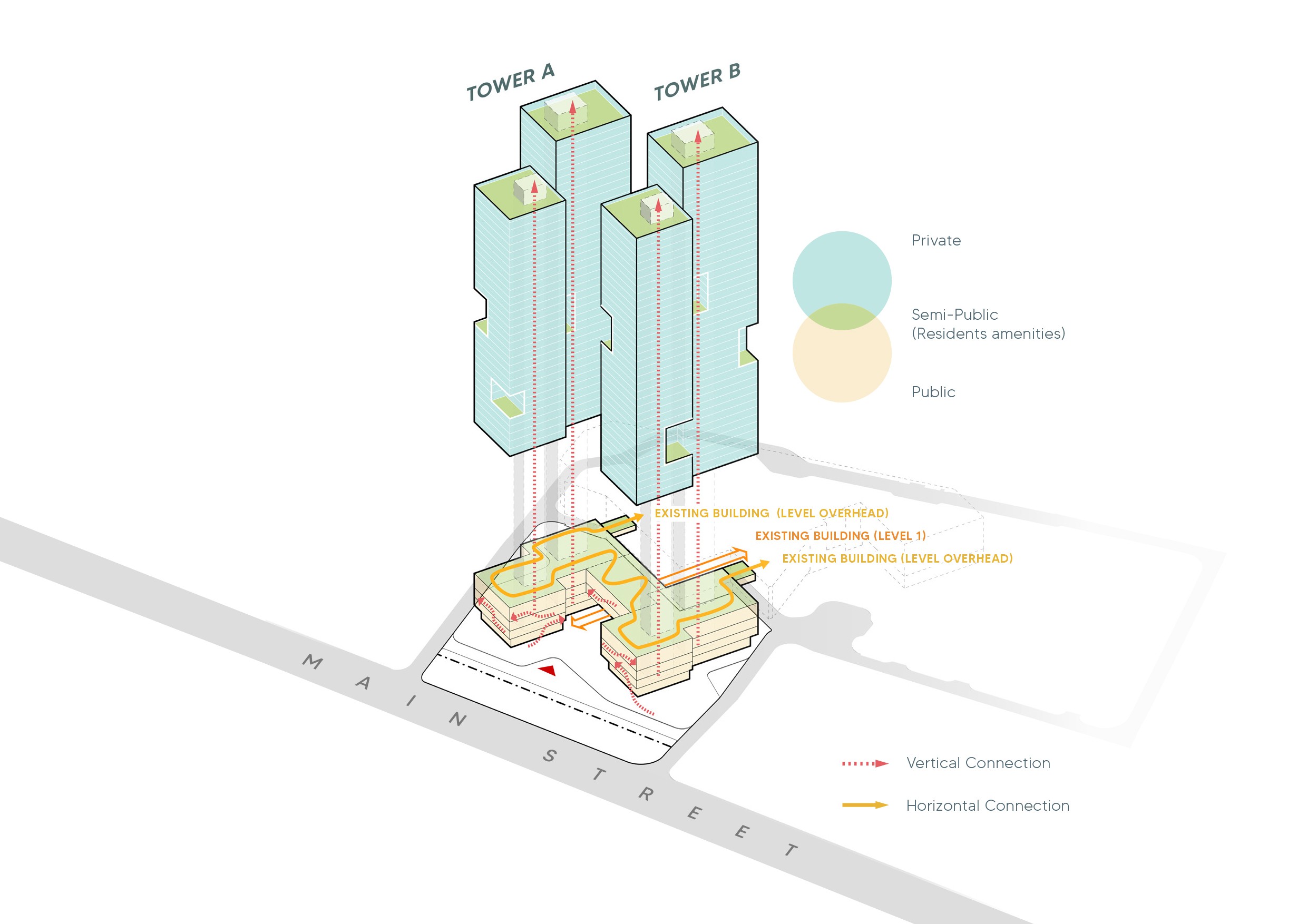 Isometric massing diagram showing public, semi-public, and private zones connected through vertical and horizontal circulation in a mixed-use development