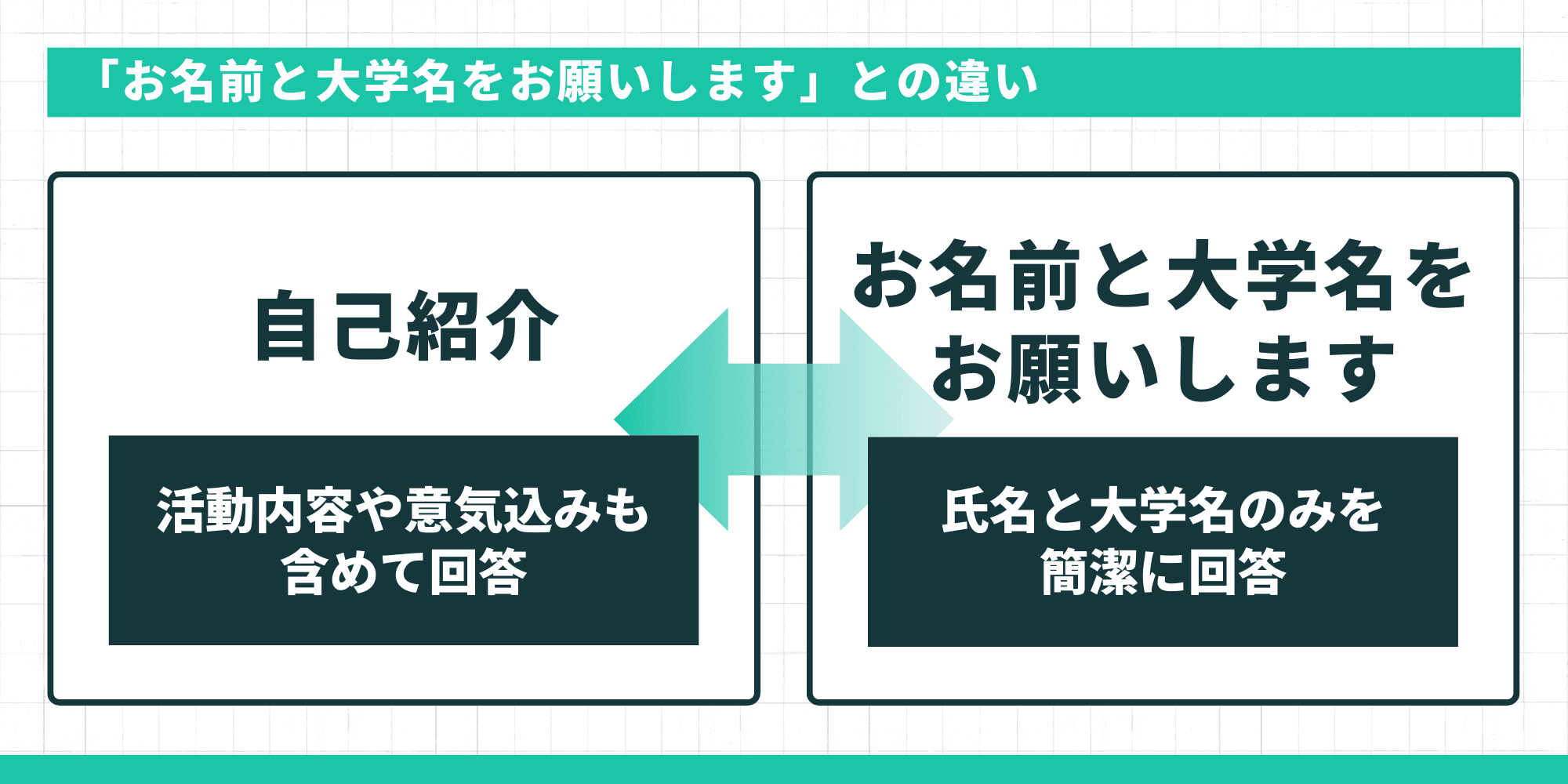 「お名前と大学名をお願いします」との違い。自己紹介は「活動内容や意気込みも含めて回答」するのに対し、「お名前と大学名をお願いします」と聞かれた場合は「氏名と大学名のみを簡潔に回答」する。