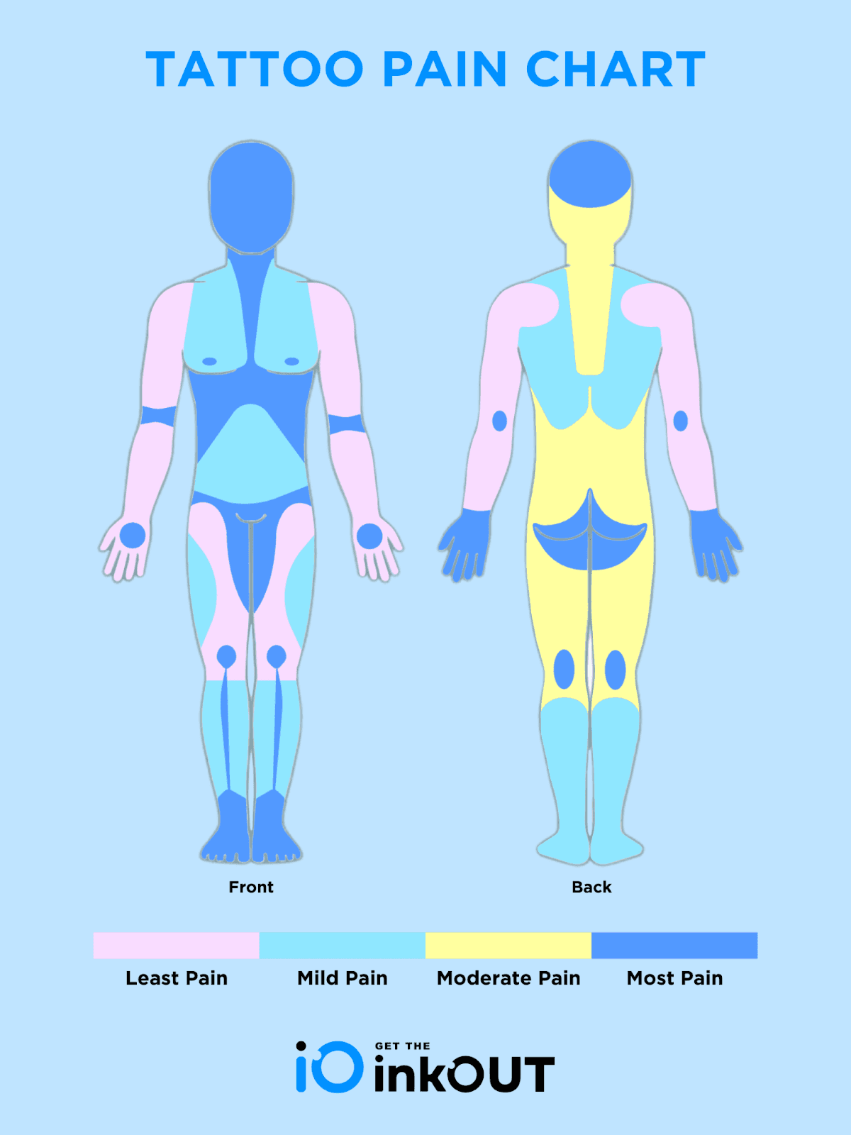 Tattoo pain chart showing front and back of the body with pain levels.