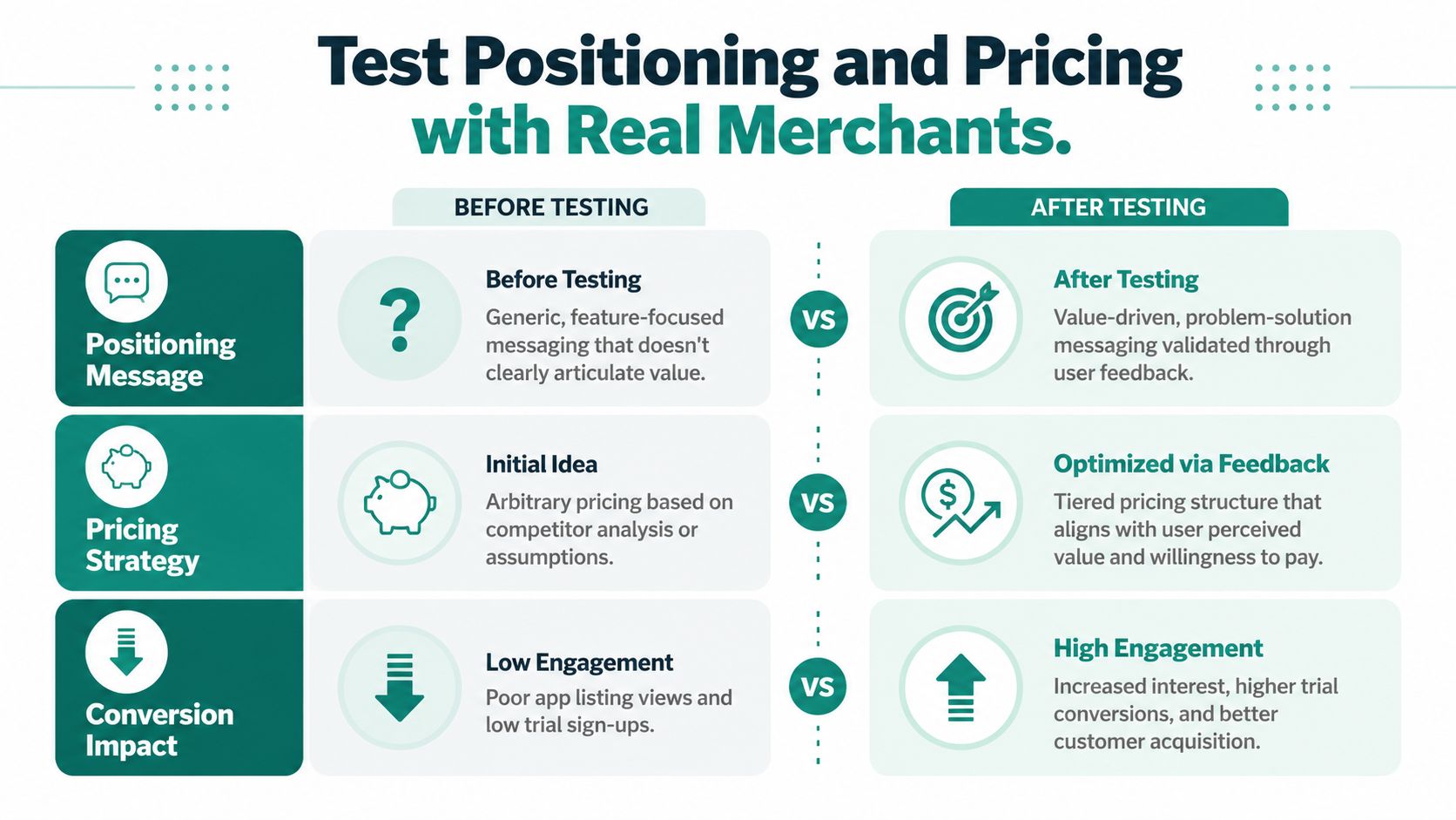 A comparison chart showing how testing improves positioning, pricing strategy, and conversion impact for business product launches.