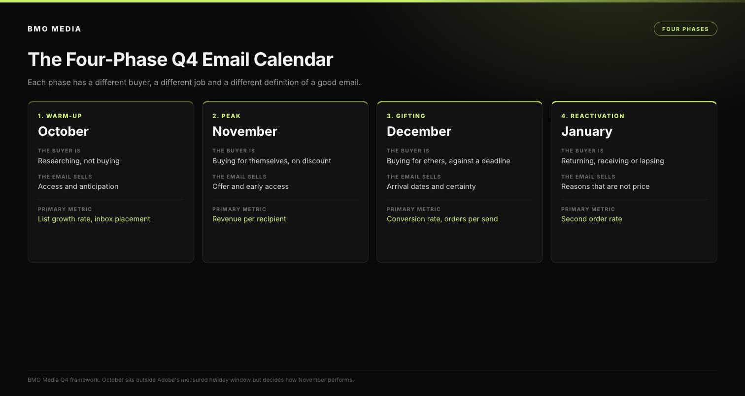 Four-phase Q4 email calendar mapping October warm-up, November peak, December gifting and January reactivation to the buyer, the message and the primary metric for each phase