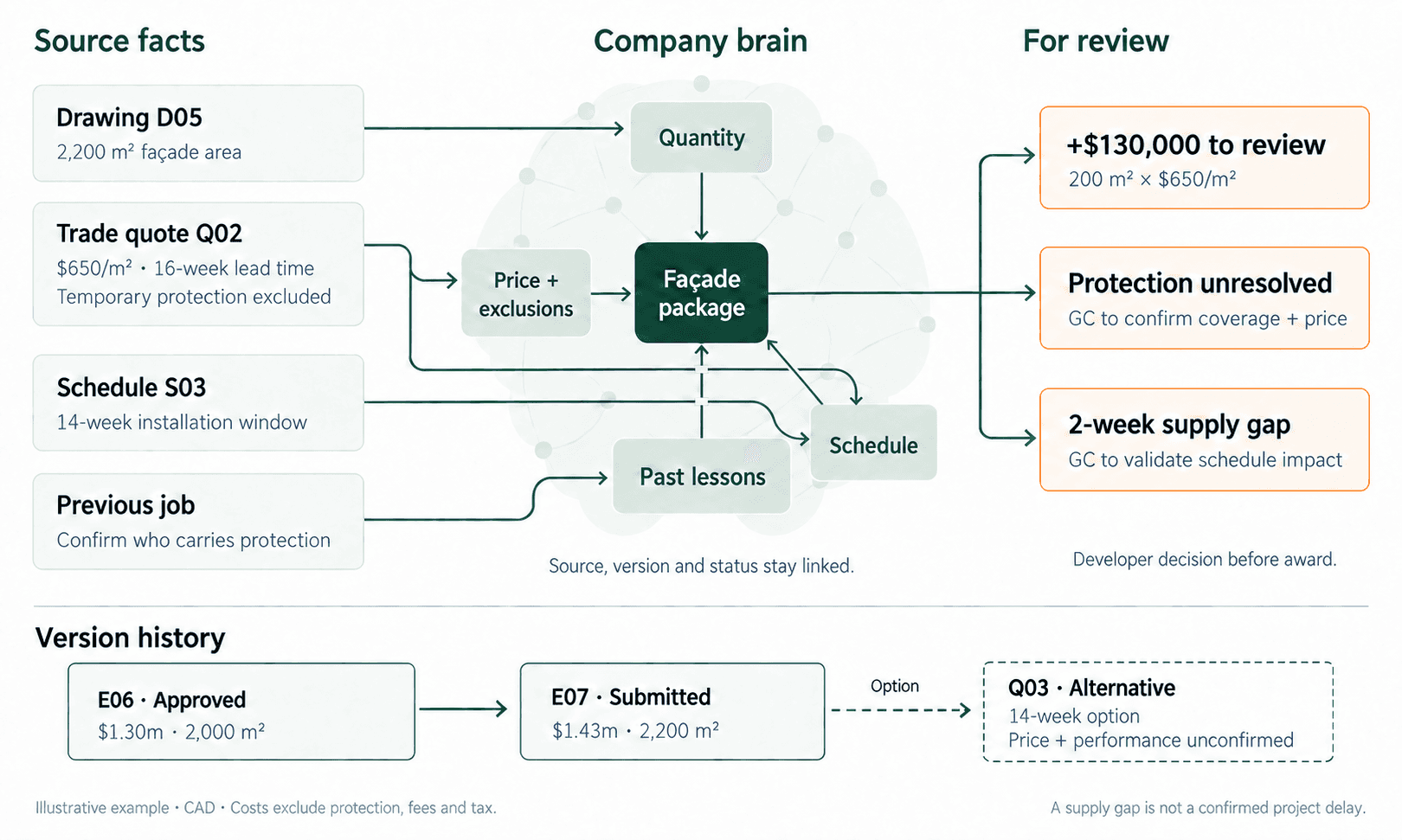 Source facts connect through a company brain to a CAD $130,000 review item, unresolved protection and a two-week supply gap. Version history distinguishes E06 approved, E07 submitted and the Q03 alternative.