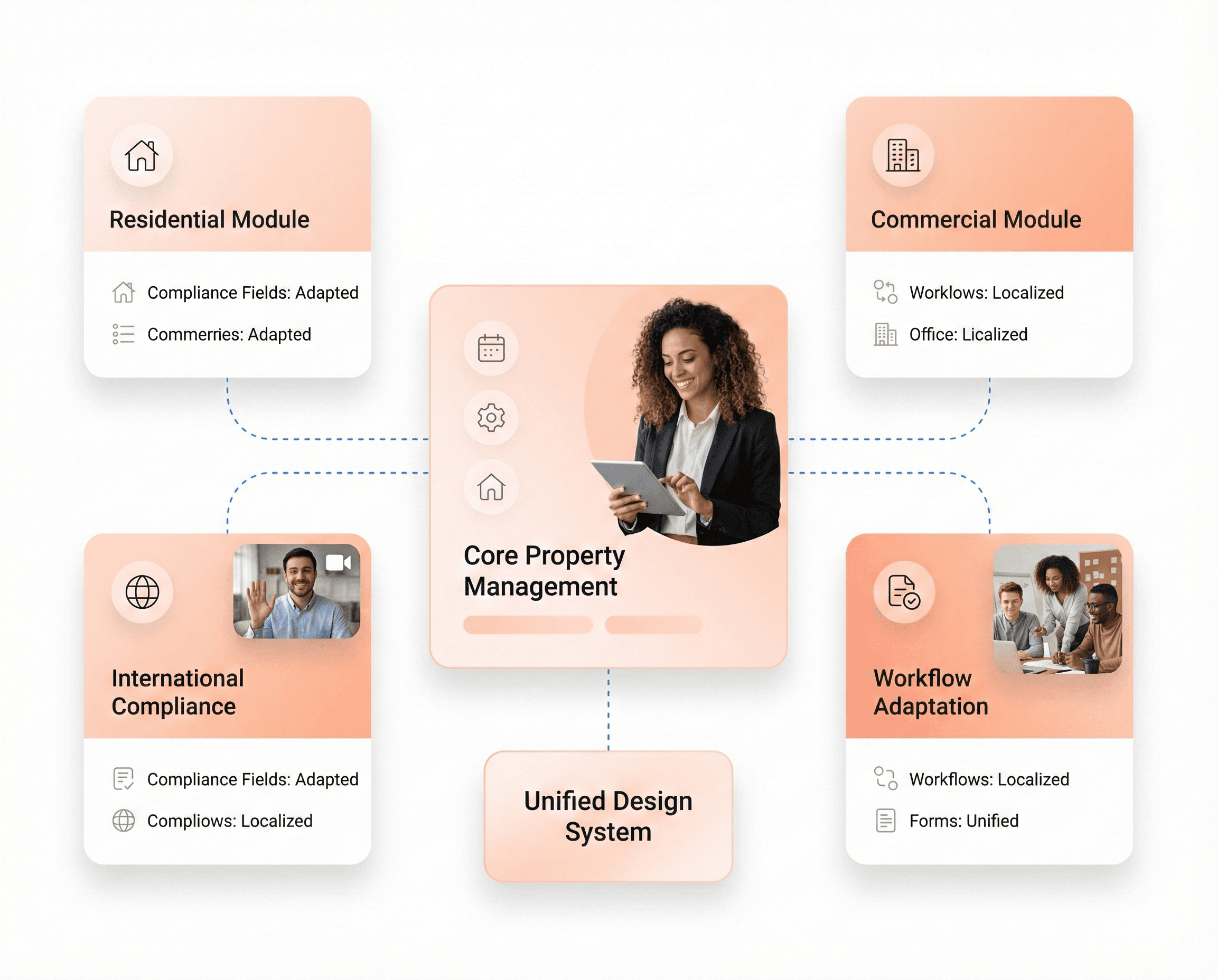 Modern property management platform redesigned with modular React-based frontend, enabling scalable multi-market operations and region-specific compliance workflows