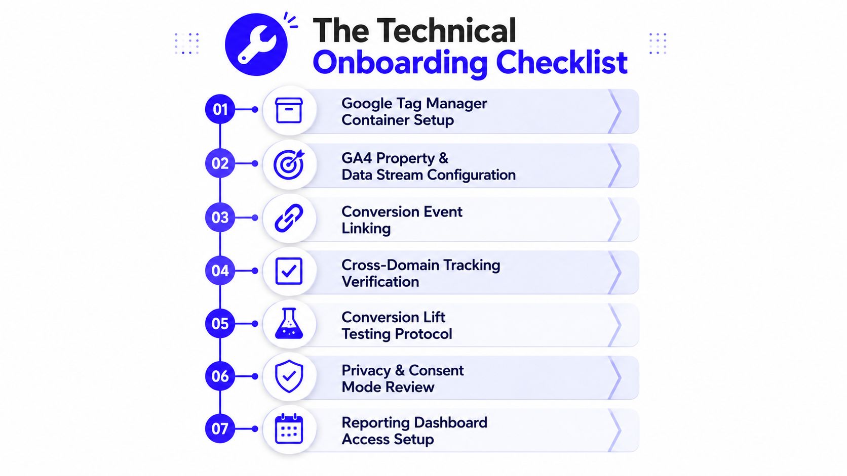 A checklist for technical onboarding with seven steps related to digital marketing tracking and analytics setup.
