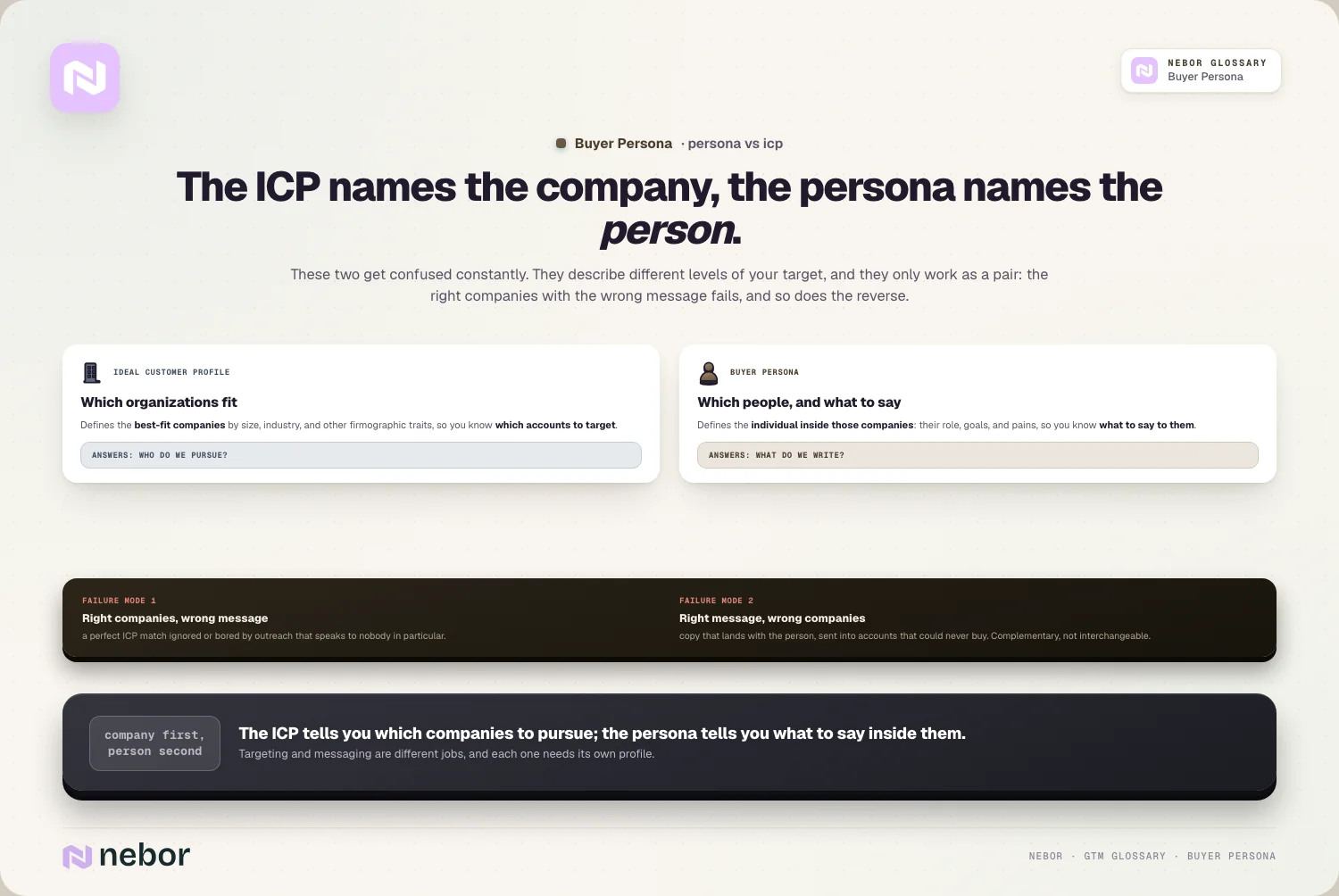 The ICP names the company, the persona names the person: These two get confused constantly