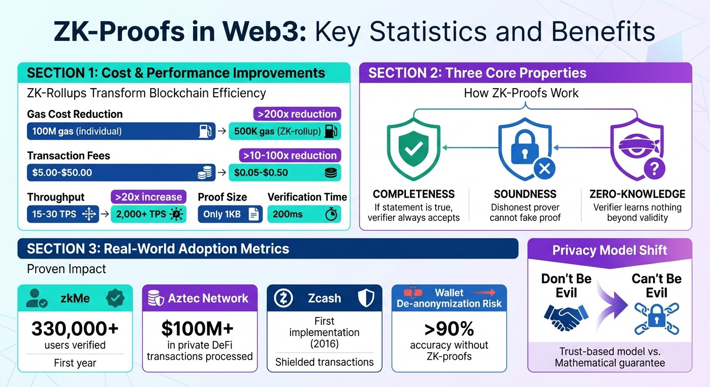 ZK-Proofs Impact on Web3: Key Statistics and Benefits Comparison