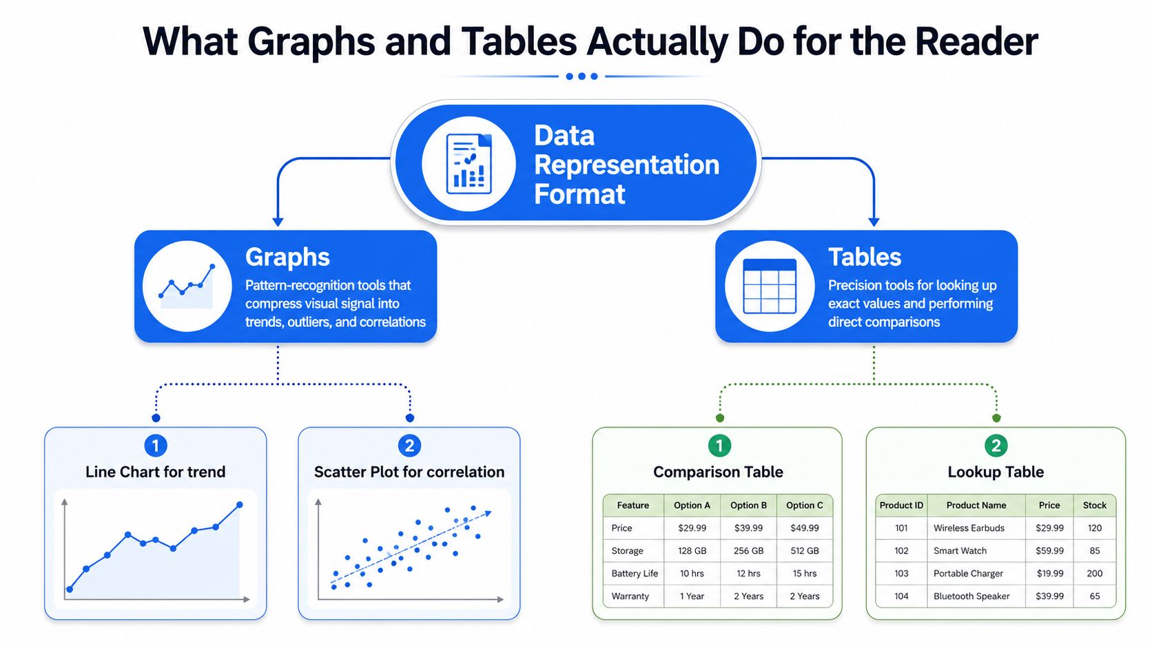 A diagram comparing the purposes of graphs for identifying trends and tables for precise data lookup.
