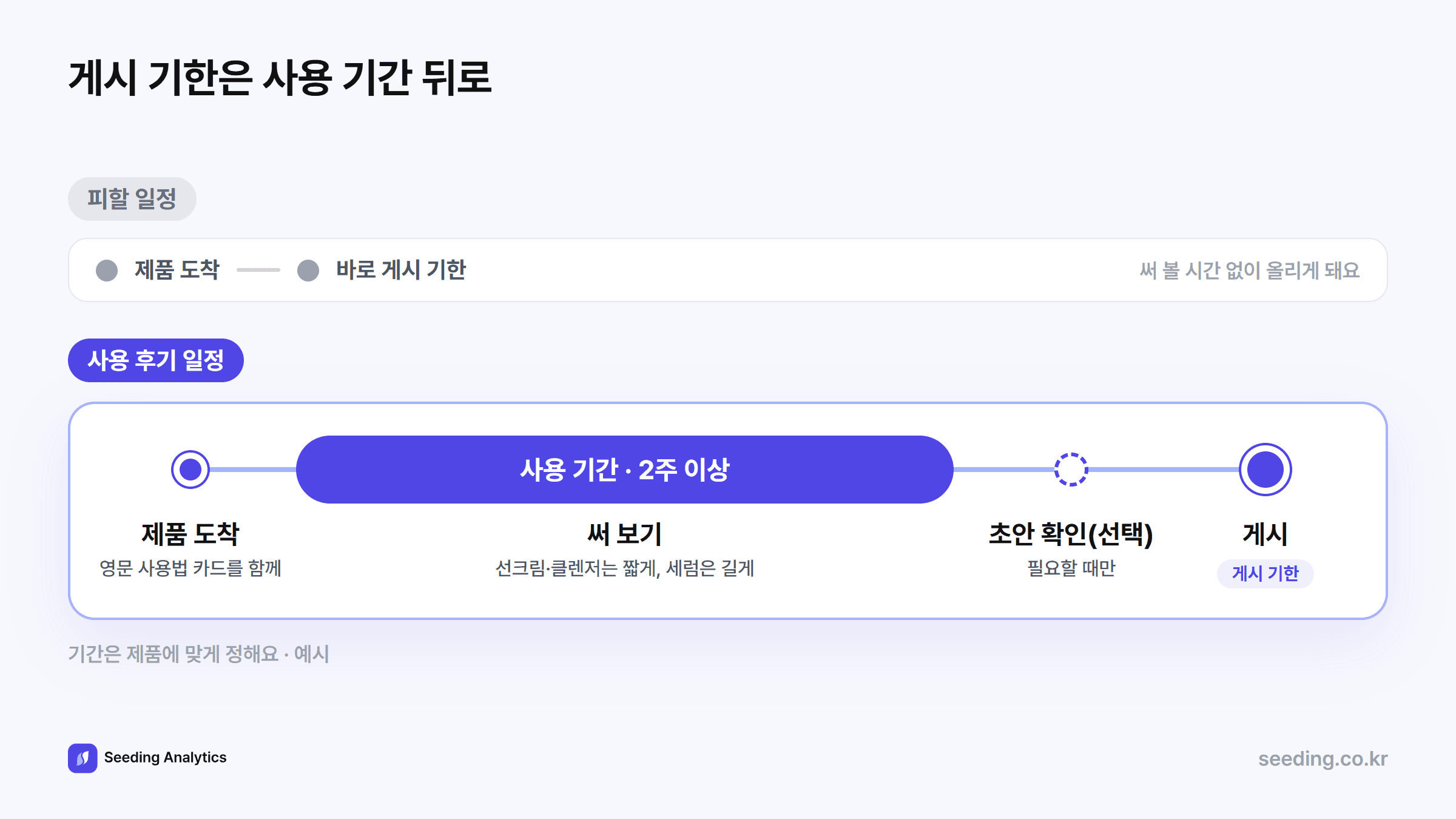 사용 후기 일정 예시: 제품 도착, 2주 이상 사용, 초안 확인, 게시. 게시 기한을 사용 기간 뒤로 잡는다