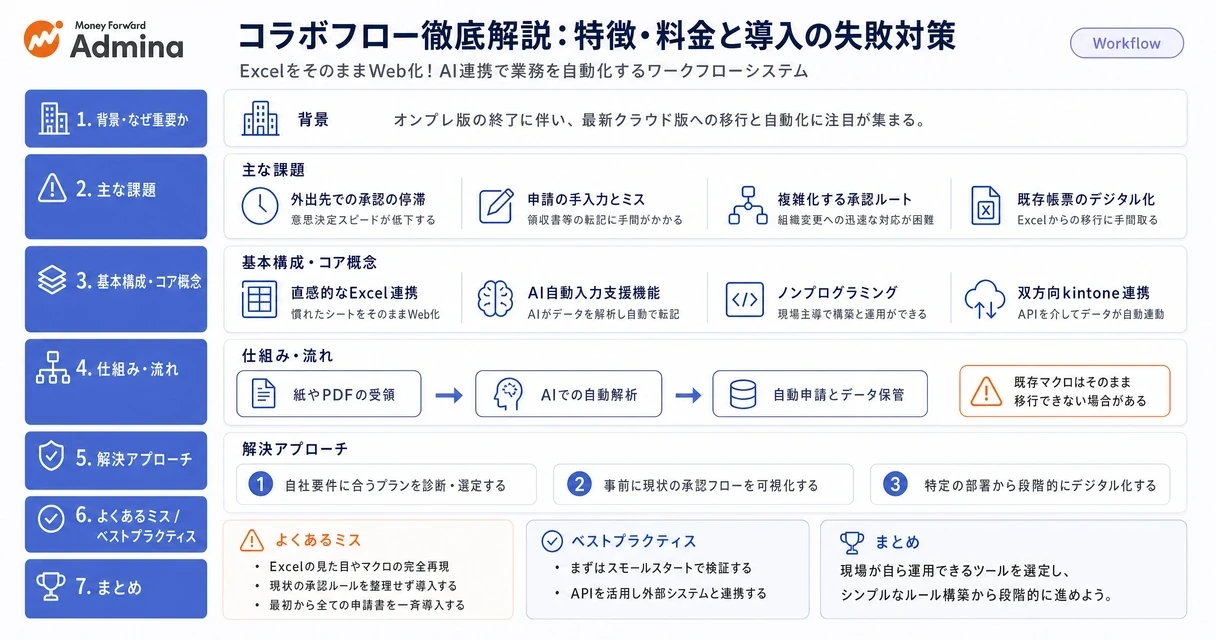 ワークフローシステム「コラボフロー」の機能特徴や料金、AI連携、導入失敗を防ぐ対策について、ポイントを分かりやすく整理して解説するインフォグラフィック。