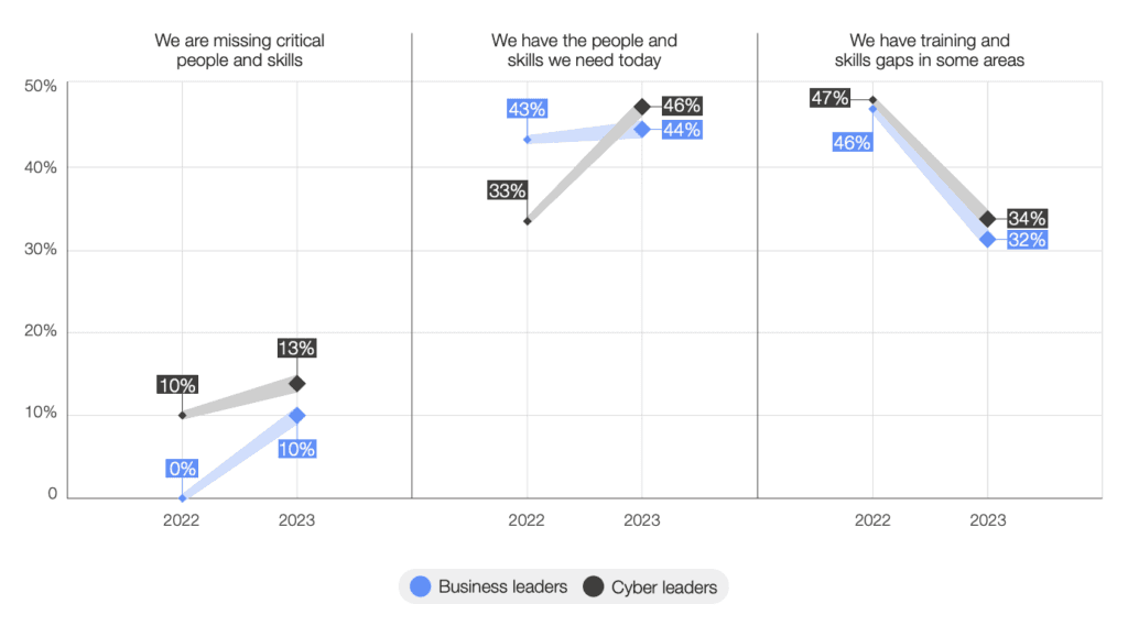 AI in Cybersecurity: The changes in perception of cybsersecurity among business and cybersecurity leaders for year 2023 compared to year 2022