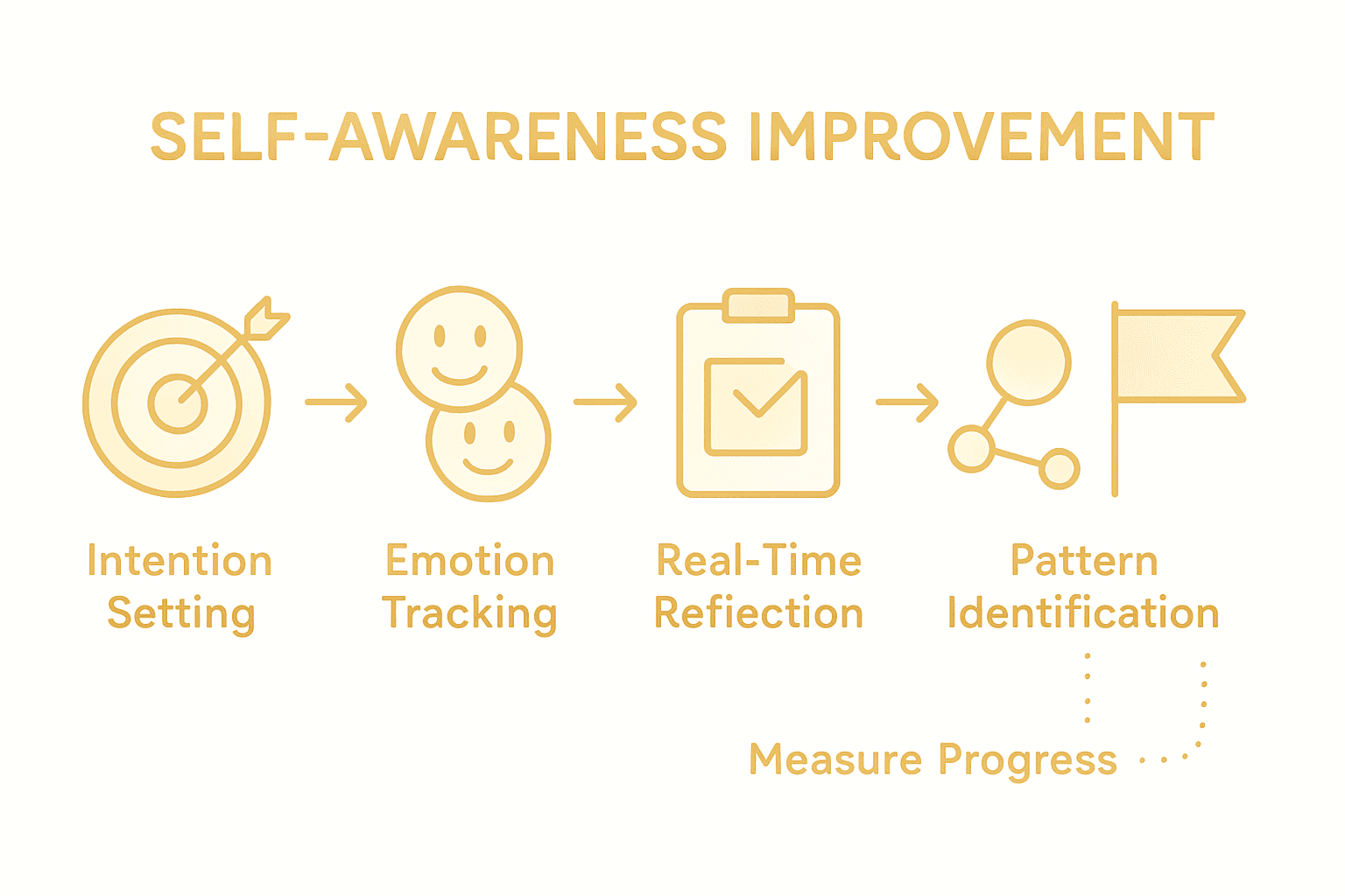 Infographic of self-awareness process steps