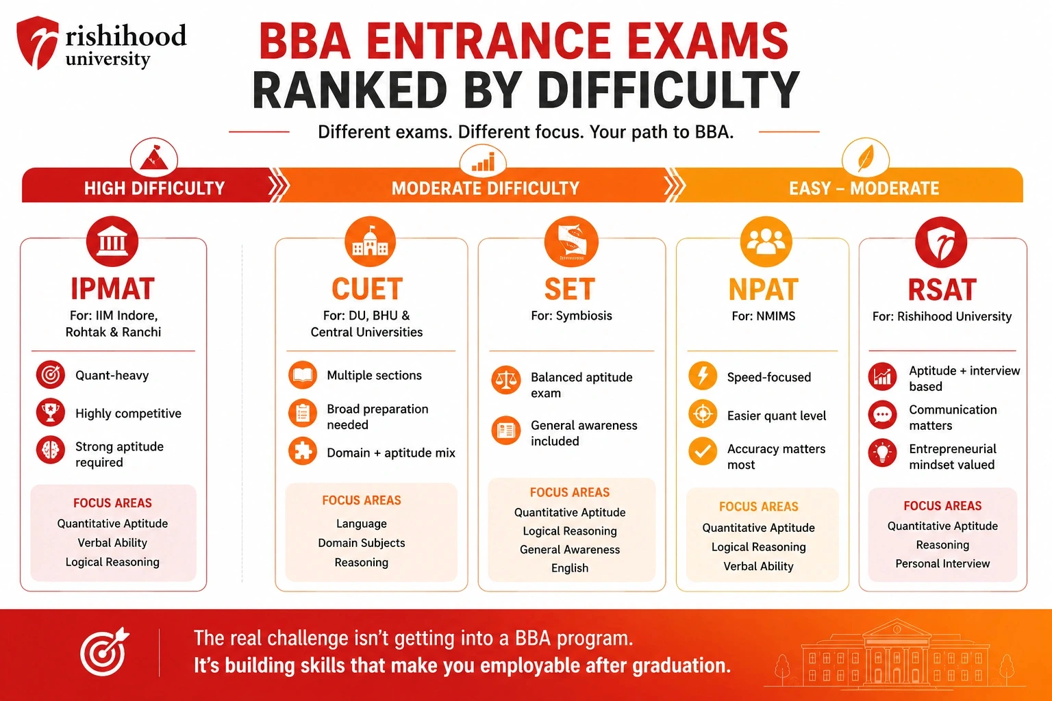 top BBA enterance exams in India