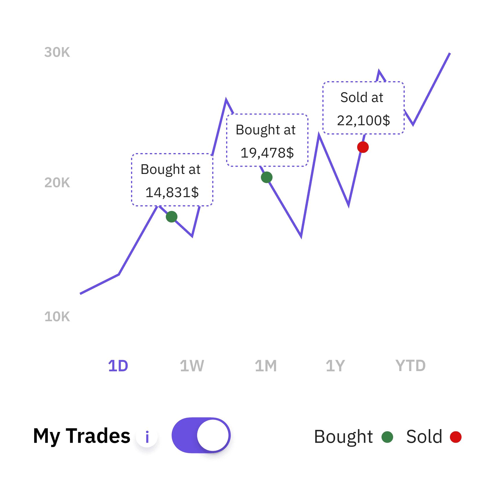 my trades mapped on asset performance chart