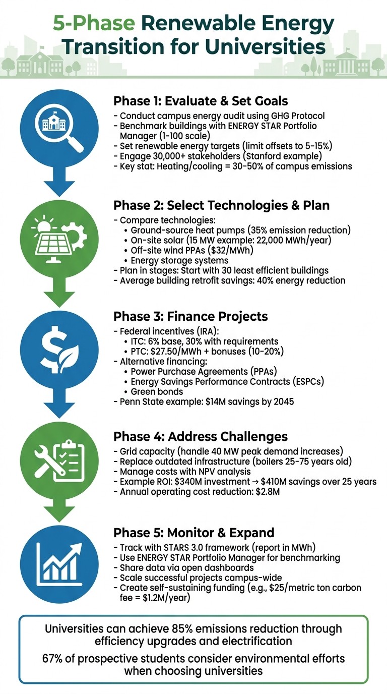 5-Phase Process for University Renewable Energy Transition
