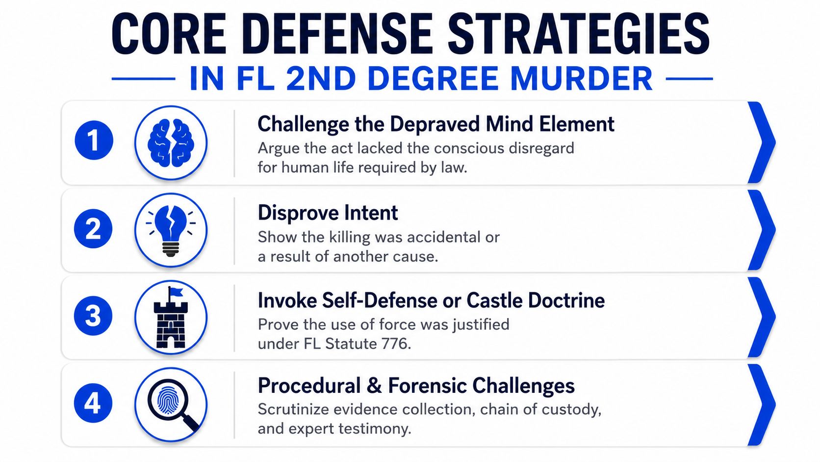 An infographic titled Core Defense Strategies in FL 2nd Degree Murder outlining four legal defense strategies.