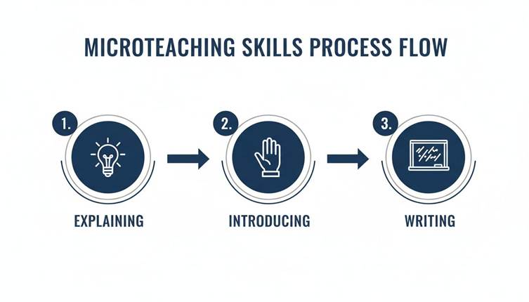 A flow chart illustrating the microteaching skills process with three steps: Explaining, Introducing, and Writing.