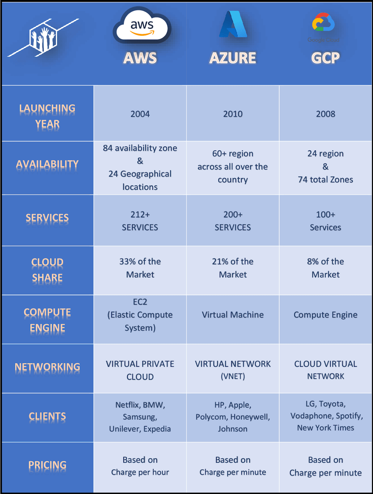 comparison of aws versus other platforms