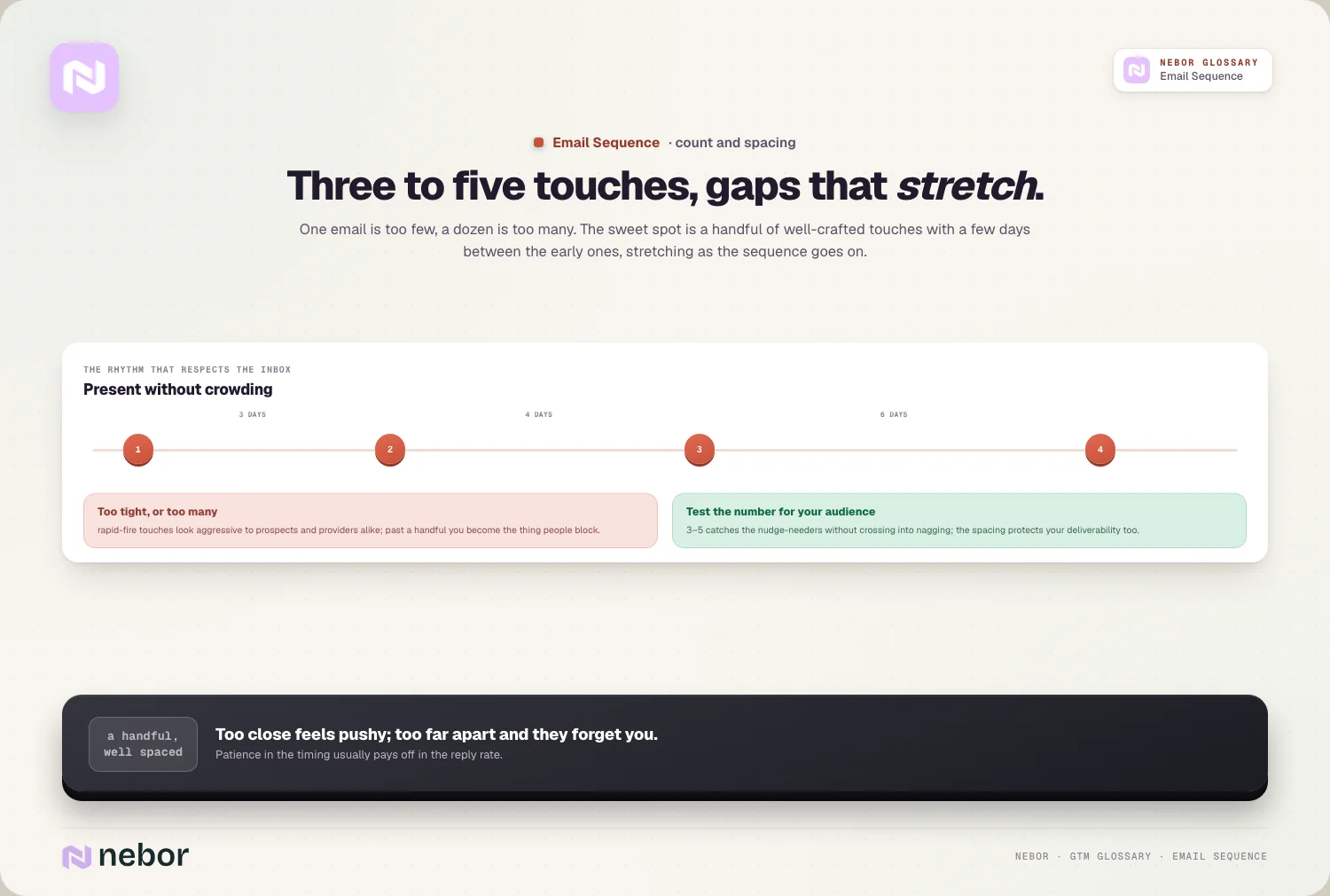 Three to five touches, gaps that stretch.