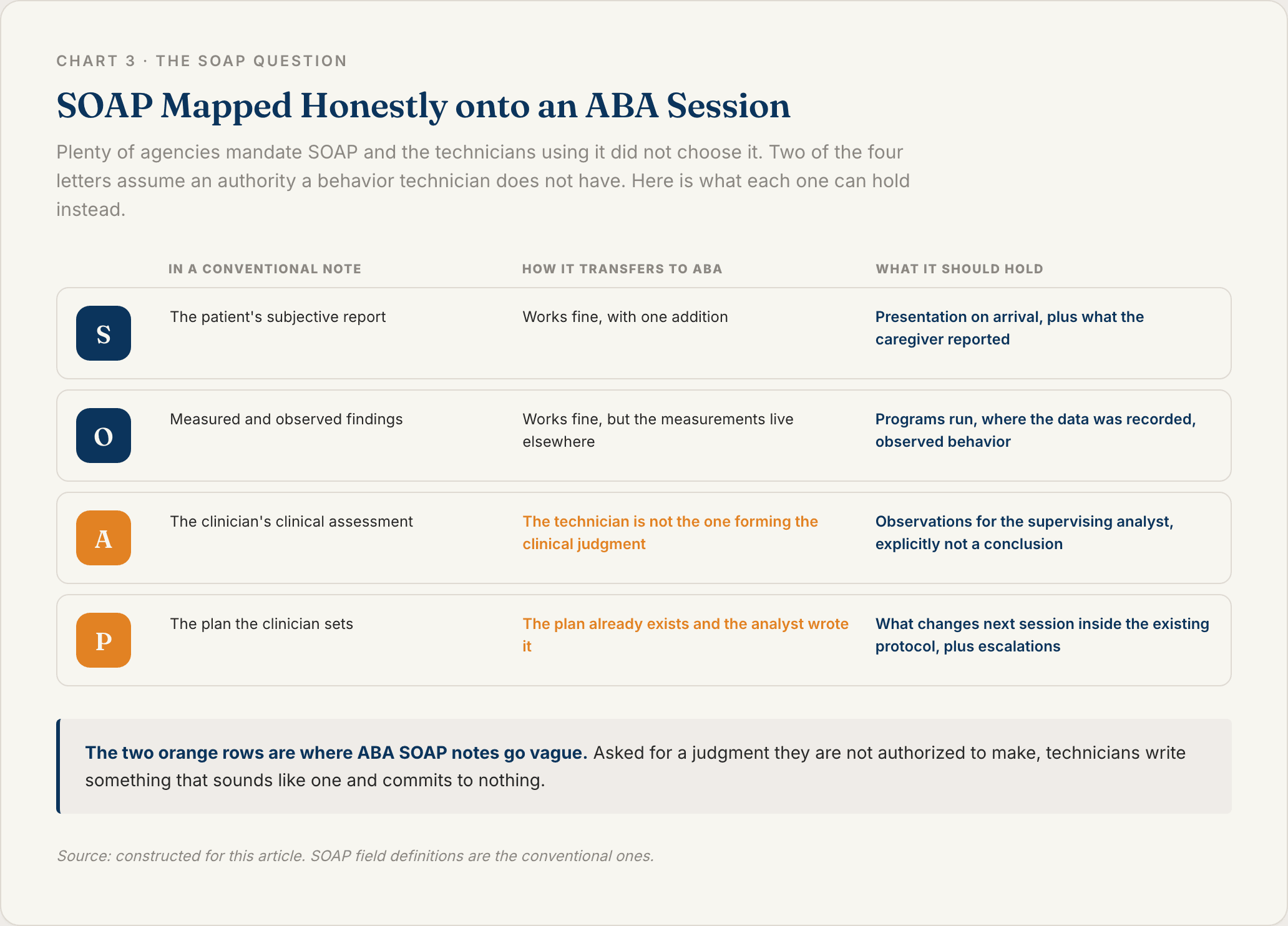 Four row mapping diagram showing each SOAP letter, what it means in a conventional clinical note, what it cannot mean for a behavior technician, and what it should hold in an ABA session note instead