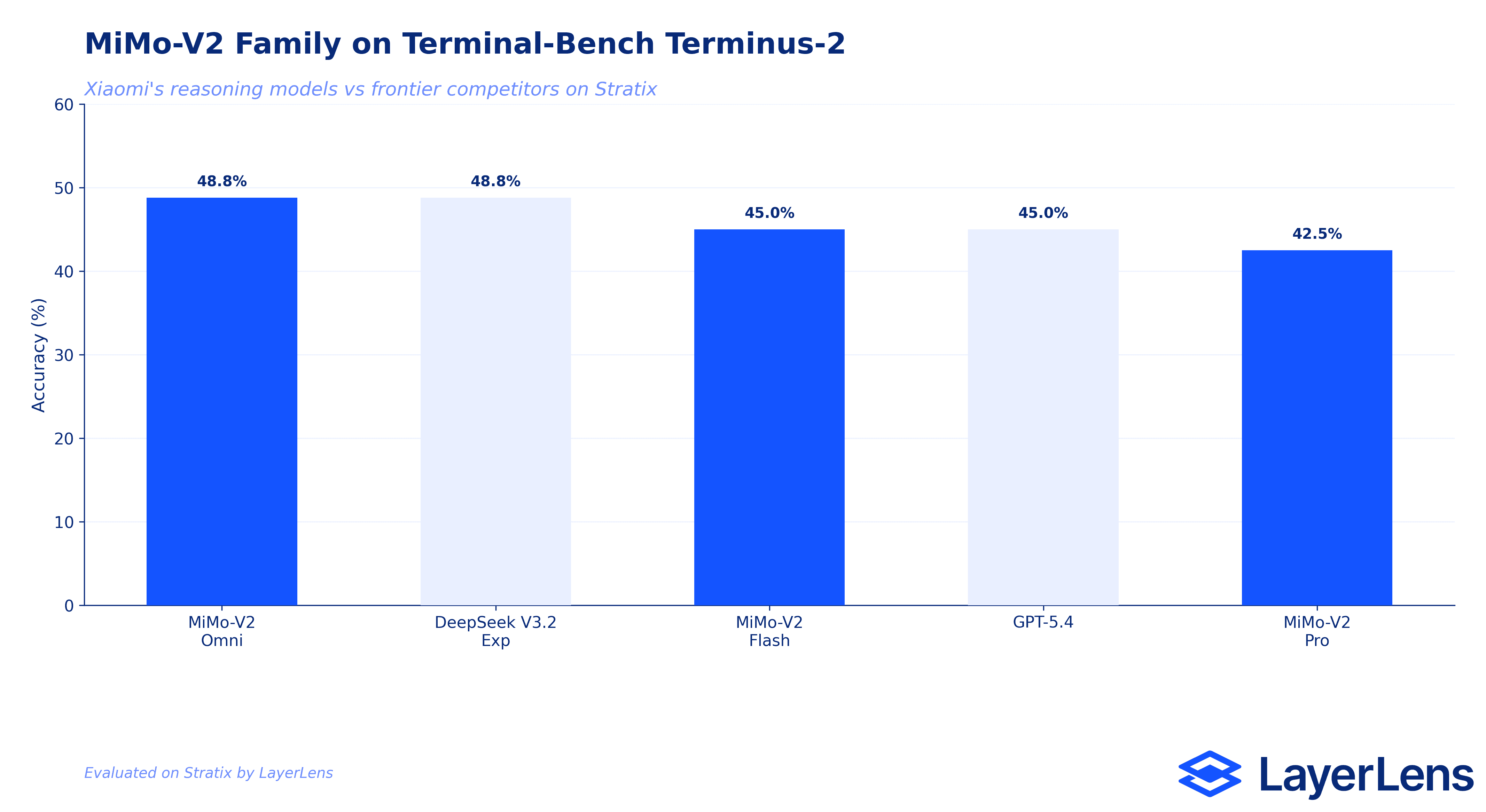 MiMo-V2 Terminal-Bench benchmark comparison chart showing model performance across agent tasks on Stratix