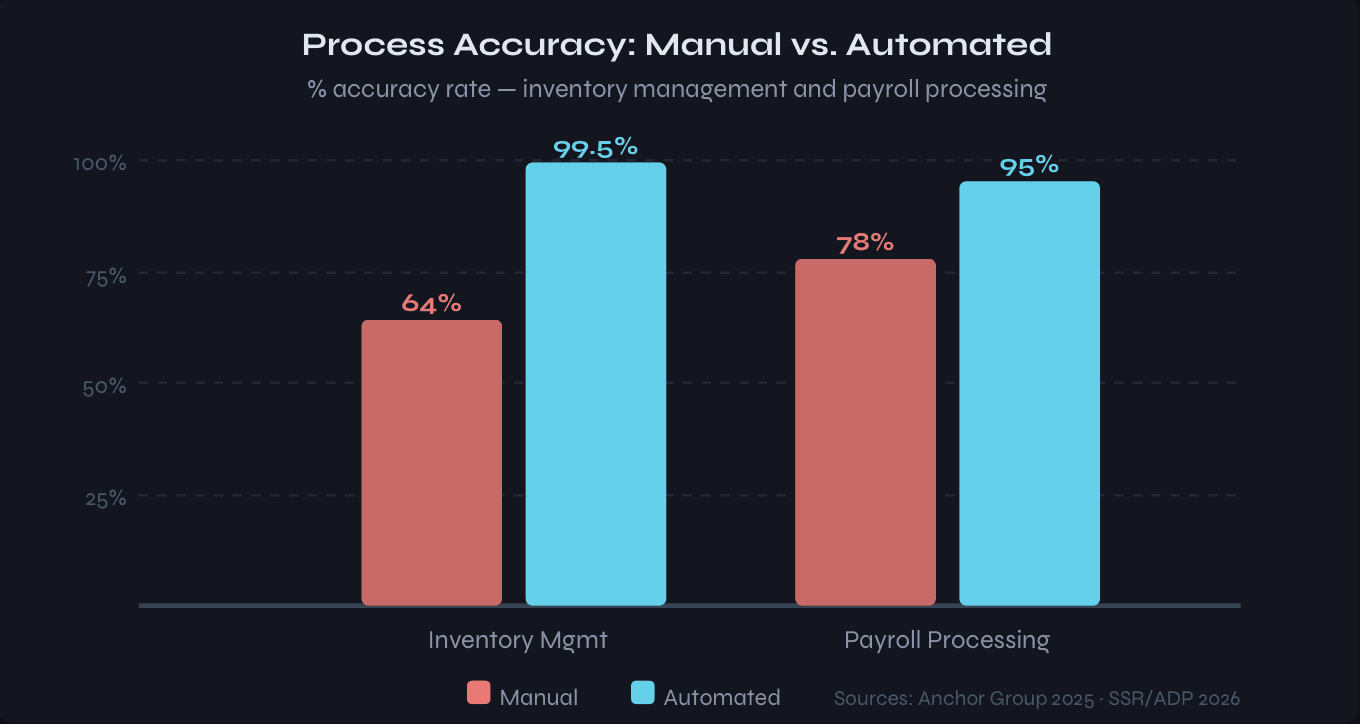 Manual vs Automated: Process Accuracy Comaprison chart