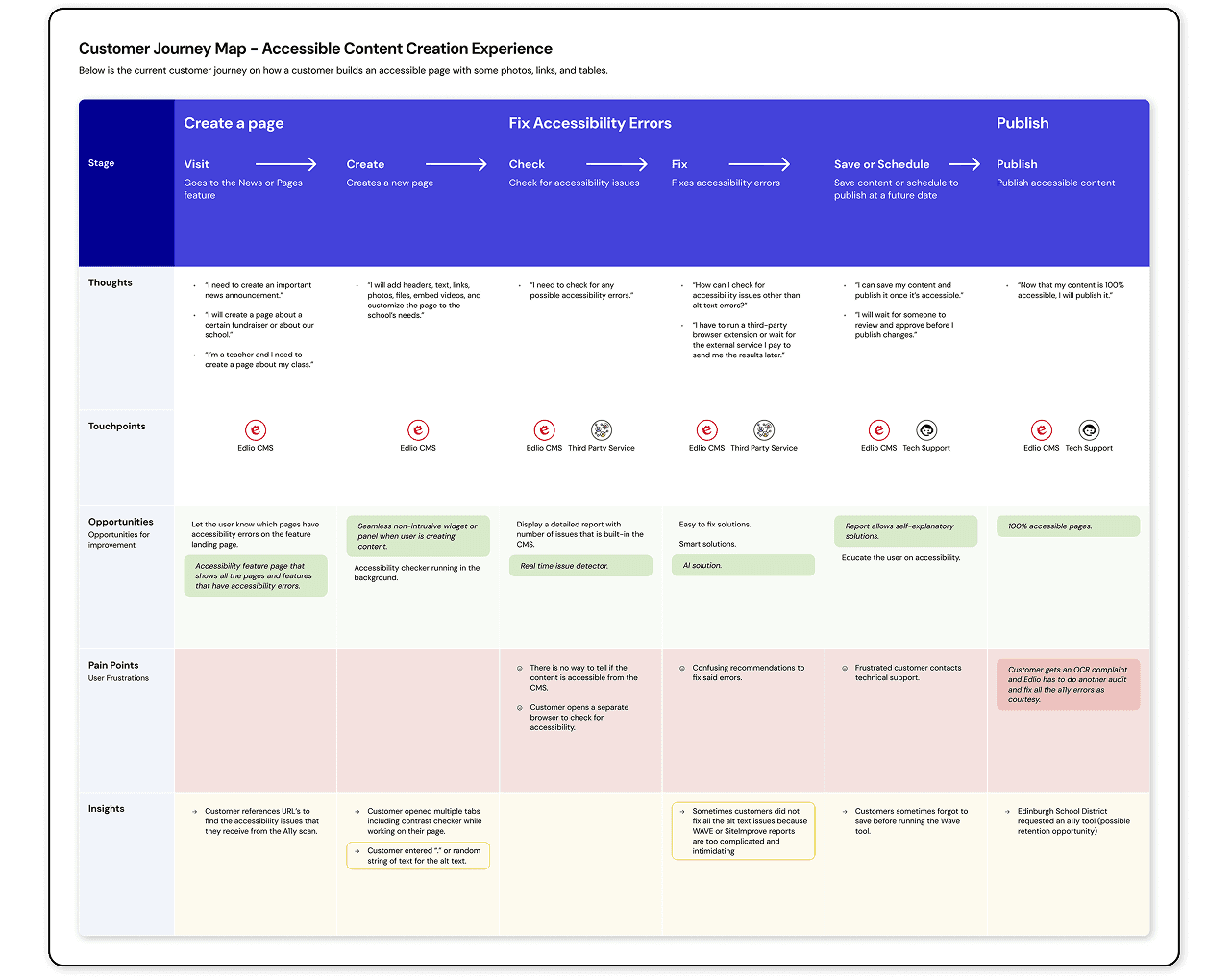 customer journey map