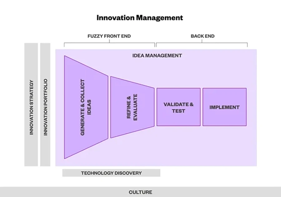 Funnel-graphic describing Innovation management and what it entails. 
