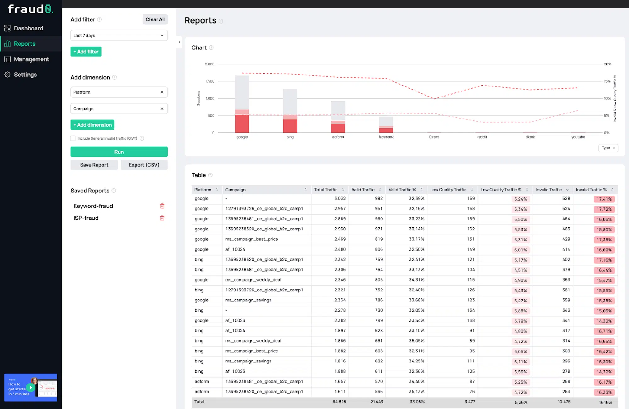 Reporting page from fraud0, where you can see various metrics relating to fake traffic on a website.