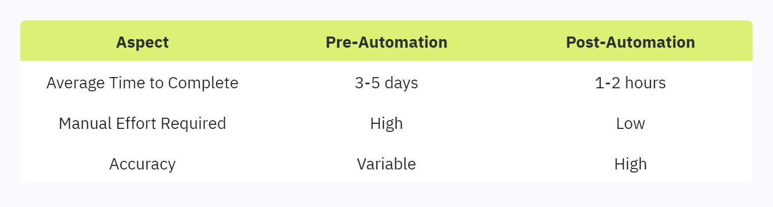 Table displaying: Aspect, Pre-Automation, Post-Automation, Average Time to Complete, 3-5 days, 1-2 hours, Manual Effort Required, High, Low, Accuracy, Variable, High