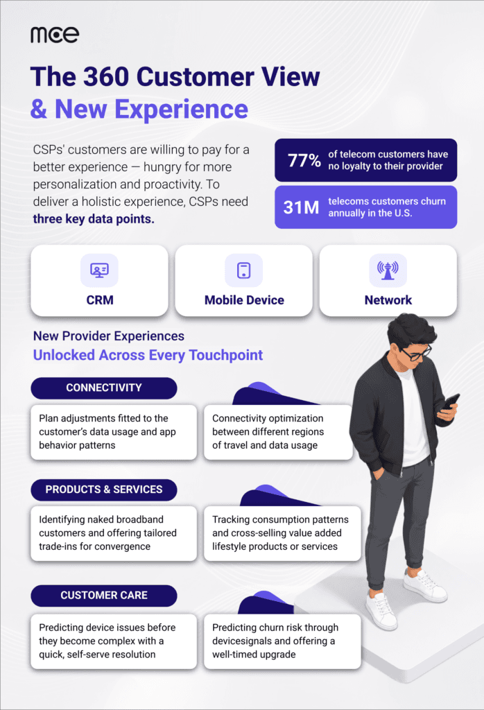 Infographic showing the data required to provide new customer communication experiences.