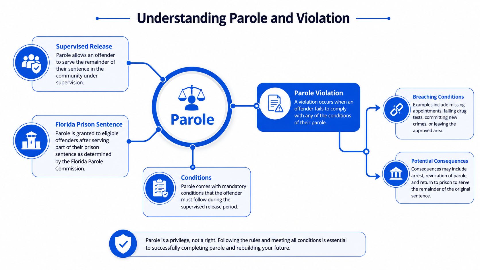 An infographic titled Understanding Parole and Violation explaining parole, supervised release, and the consequences of parole violations.