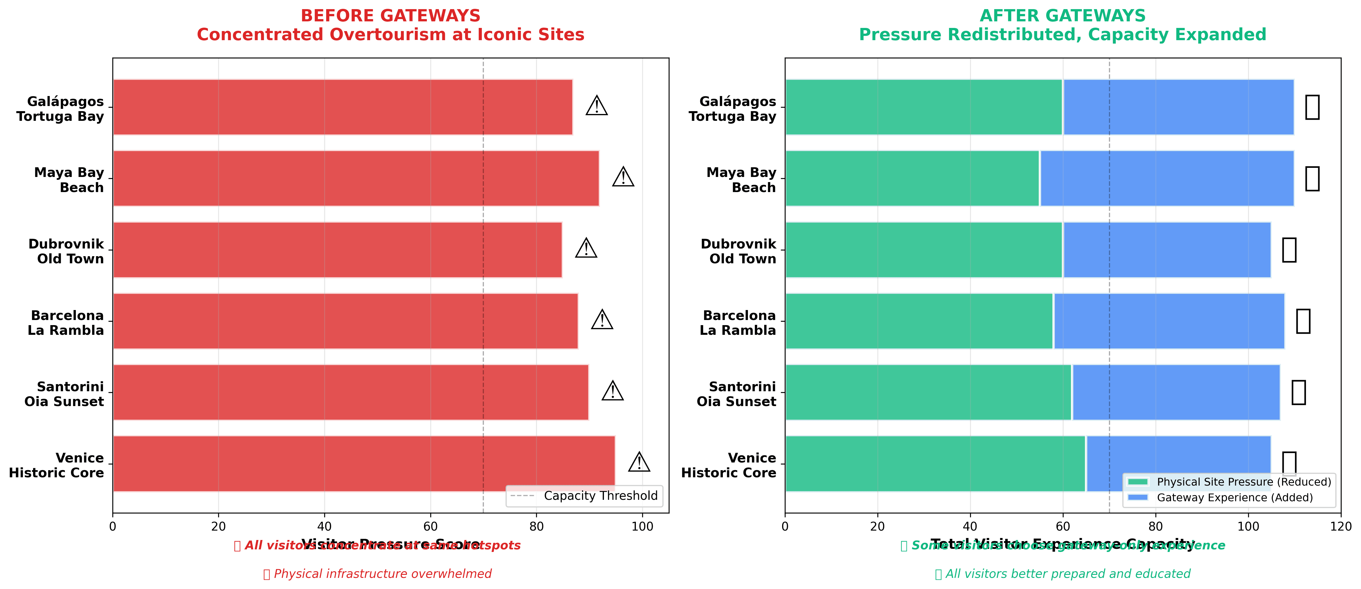 Overtourism Before and After Gateway Implementation - Comparison showing how immersive gateways redistribute visitor pressure across six iconic destinations including Venice, Santorini, Barcelona, Dubrovnik, Maya Bay and Galápagos