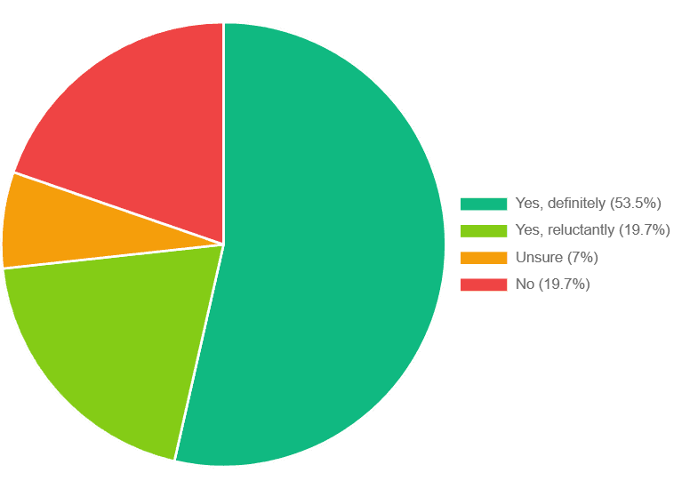 73.2% of job seekers would take an AI interview for their dream job with only 19.7% refusing showing pragmatism over principle