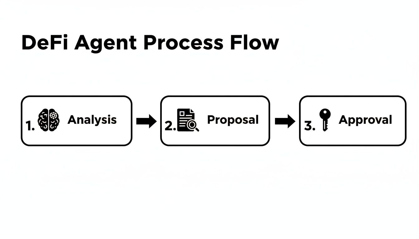 A black and white process flow diagram illustrating the DeFi agent's steps: Analysis, Proposal, and Approval.