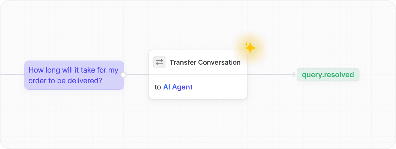 Cue conversation transfer interface routing customer delivery enquiry from chat to AI agent.
