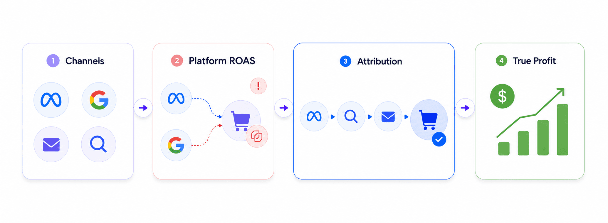 track ecommerce profitability by channel