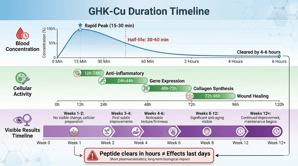 ghk cu duration timeline