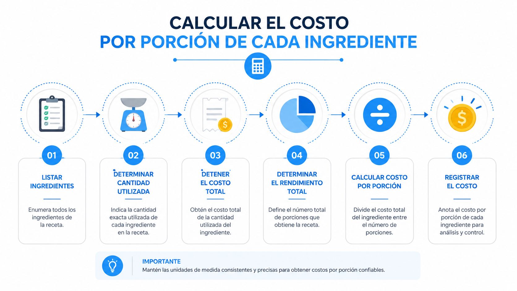 Infografía paso a paso sobre cómo calcular el costo por porción de cada ingrediente en una receta.