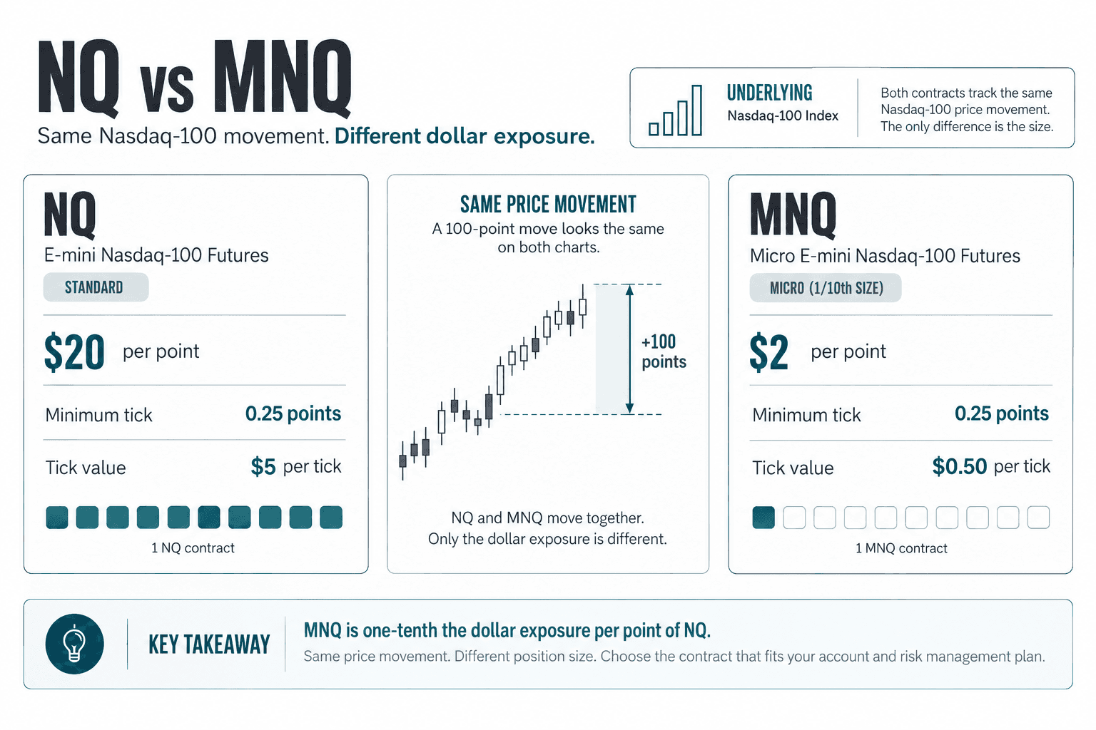 Side-by-side NQ and MNQ contract specifications showing Nasdaq-100 as the underlying, NQ at $20 per point and $5 per tick, and MNQ at $2 per point and $0.50 per tick.