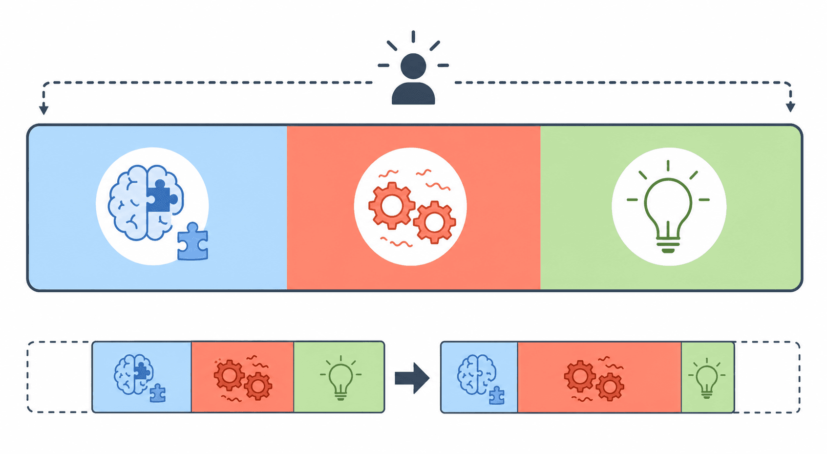 A clean, educational infographic diagram illustrating Cognitive Load Theory. A horizontal bar or container labeled