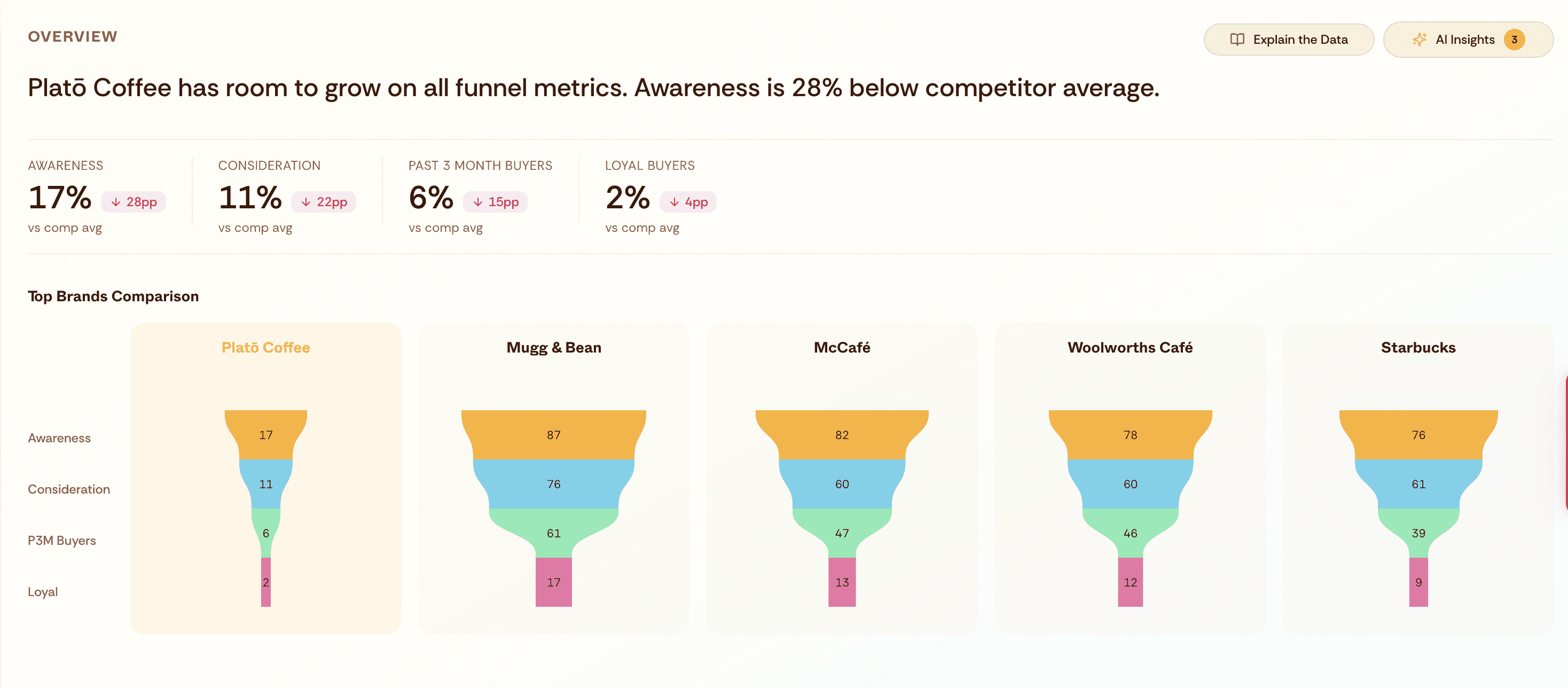 Track awareness, consideration, purchase, and loyalty. See how you compare to competitors at every stage.