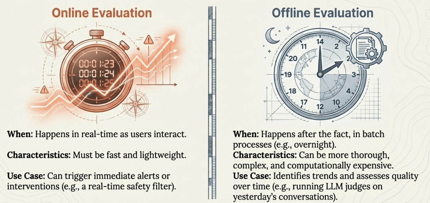 Online vs Offline Timing